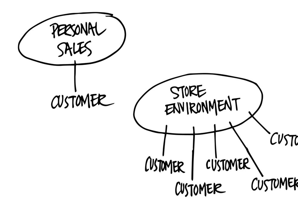 Employees vs. the store environment