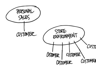 Employees vs. the store environment