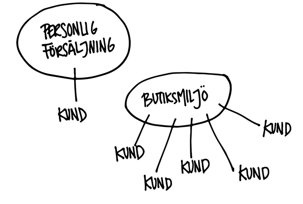 Personal Vs. Butiksmiljö