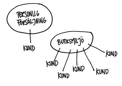 Personal Vs. Butiksmiljö